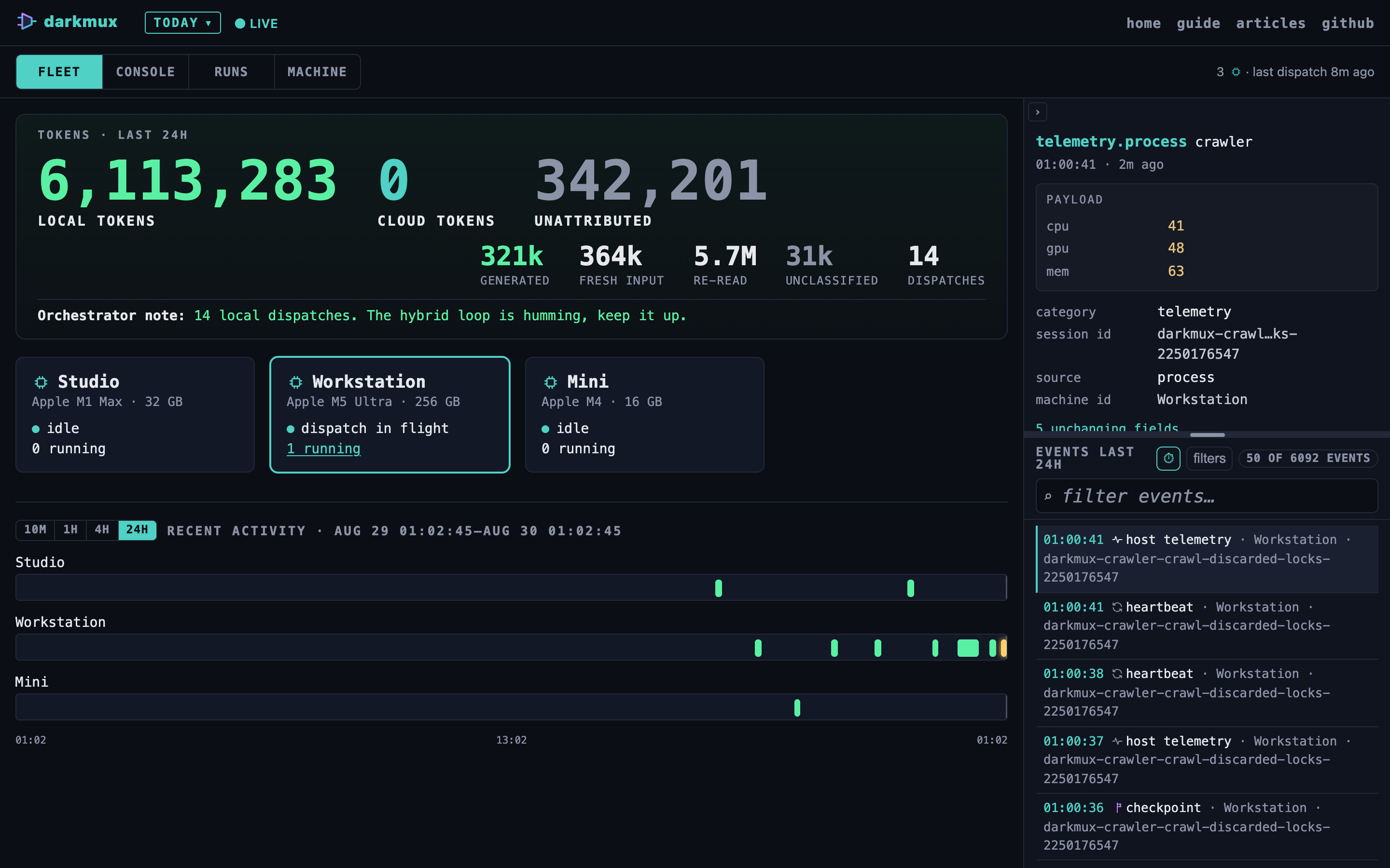The darkmux dashboard, fleet view: 6,029,666 tokens run locally against zero cloud tokens over 24 hours, broken into 269k generated, 364k fresh input and 5.7M re-read input across 10 dispatches on a three-Mac fleet, with an orchestrator note closing the day