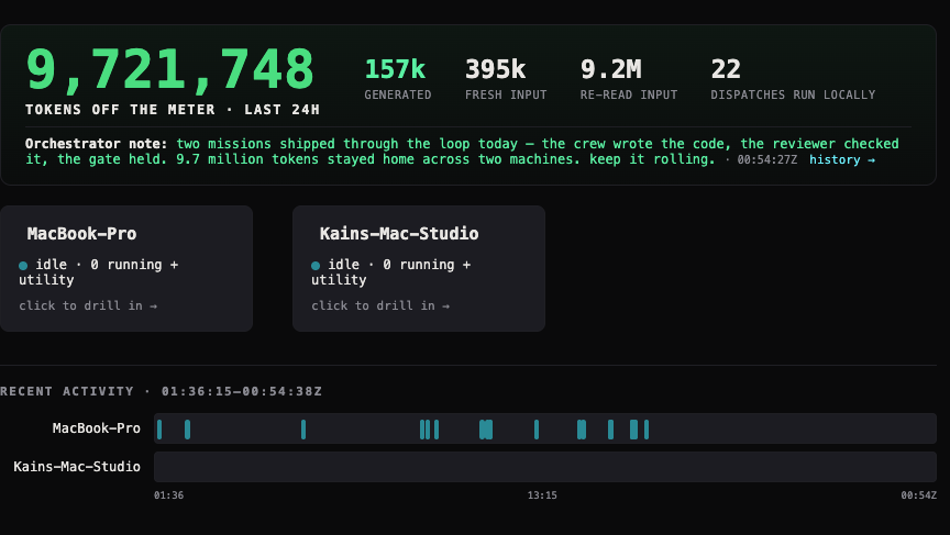 darkmux live dashboard: 9,721,748 tokens off the meter in 24 hours, broken into 157k generated, 395k fresh input, 9.2M re-read input across 22 local dispatches on two machines, with an orchestrator note concluding the day's work